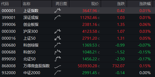A股震盪上漲，AI硬件股活躍、工業富聯再創新高，港股下跌，蘋果概念股再度走強，國債跌，商品漲 - 圖片11