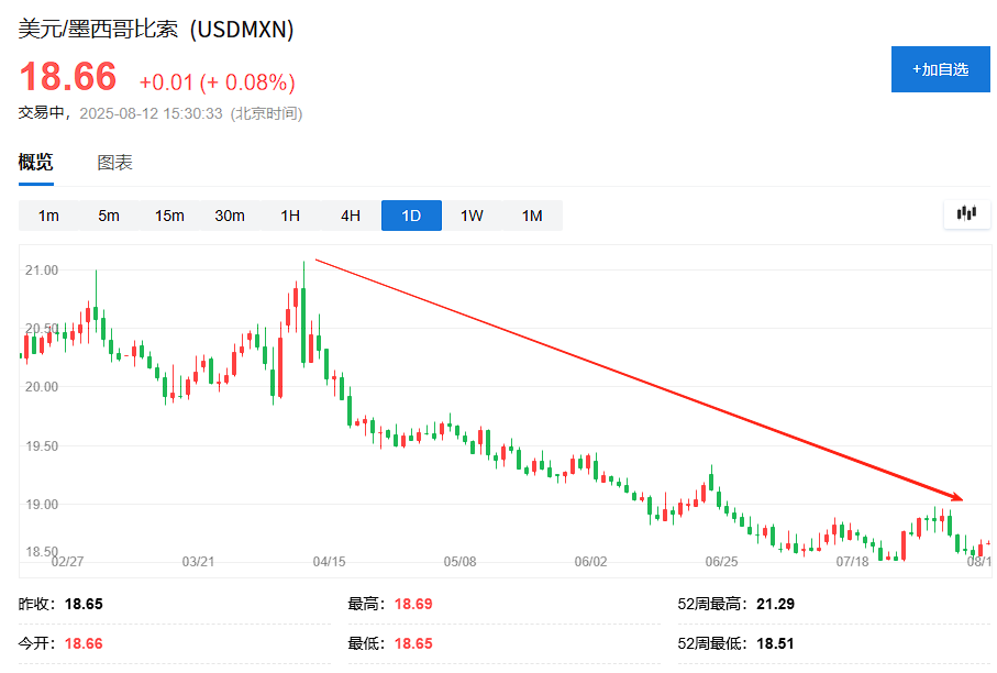 “套利交易”再度升温，墨西哥比索成贸易战大赢家！ - 图片1