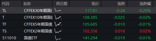 AH股齐涨！沪指突破“924”高点，军工、通信设备拉升，恒科指涨超1%，腾讯音乐大涨超16%，国债跌，商品分化 - 图片3