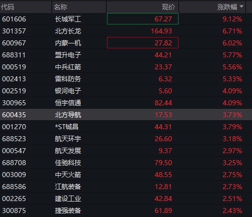 AH股齐涨！沪指突破“924”高点，军工、通信设备拉升，恒科指涨超1%，腾讯音乐大涨超16%，国债跌，商品分化 - 图片5