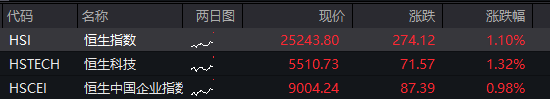 AH股齐涨！沪指突破“924”高点，军工、通信设备拉升，恒科指涨超1%，腾讯音乐大涨超16%，国债跌，商品分化 - 图片10