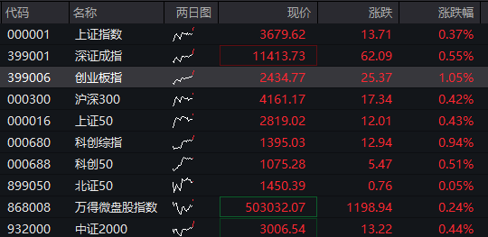 AH股齐涨！沪指突破“924”高点，军工、通信设备拉升，恒科指涨超1%，腾讯音乐大涨超16%，国债跌，商品分化 - 图片1