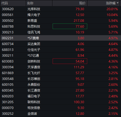 AH股齐涨！沪指突破“924”高点，军工、通信设备拉升，恒科指涨超1%，腾讯音乐大涨超16%，国债跌，商品分化 - 图片6
