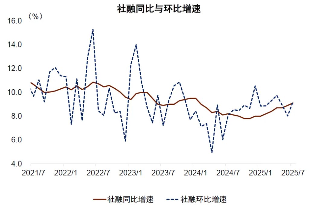 中金：金融数据中的几个新现象——7月金融数据点评 - 图片1