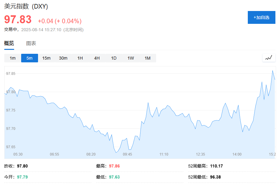 美股期貨小幅下跌，歐股開盤多數上漲，日元漲約0.7%，美元轉漲，比特幣漲超2% - 圖片2