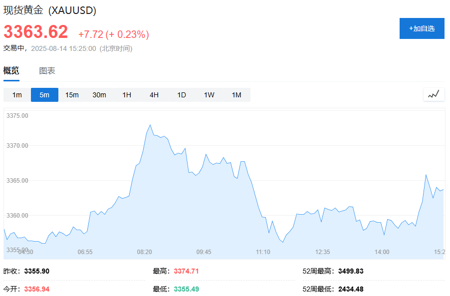 美股期貨小幅下跌，歐股開盤多數上漲，日元漲約0.7%，美元轉漲，比特幣漲超2% - 圖片3