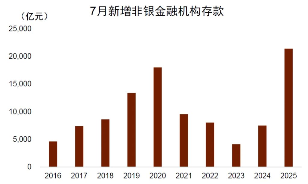 中金：金融数据中的几个新现象——7月金融数据点评 - 图片4