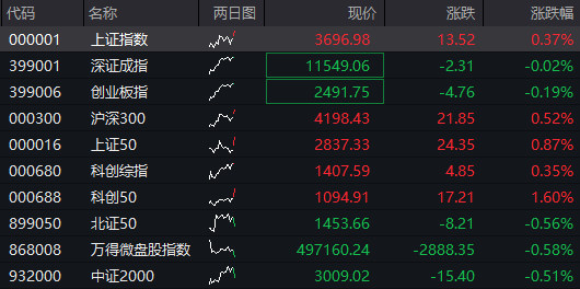 滬指突破3700點續創近四年高位，半導體、地產走強，恒指再創年內高位，騰訊股價衝擊600港元，國債、商品齊跌 - 圖片1