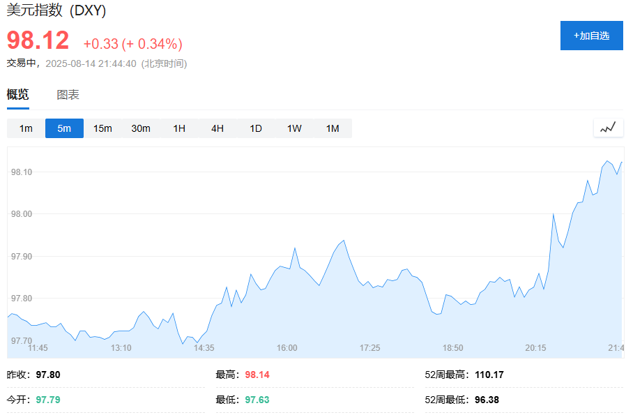 美国上周首申人数略有下降，续请失业金人数维持2021年来高位 - 图片3