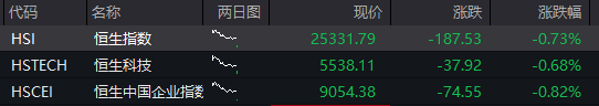 A股震荡上涨，券商股拉升，稀土永磁活跃，港股下跌，京东跌超3%，国债、商品回落 - 图片2