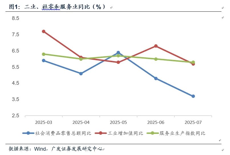 7月经济数据边际放缓的两个源头 - 图片1