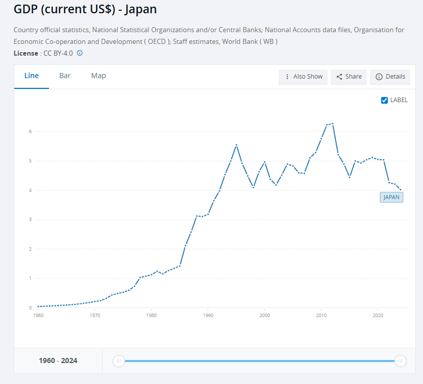 1.2%！日本二季度GDP超預期增長 - 圖片3