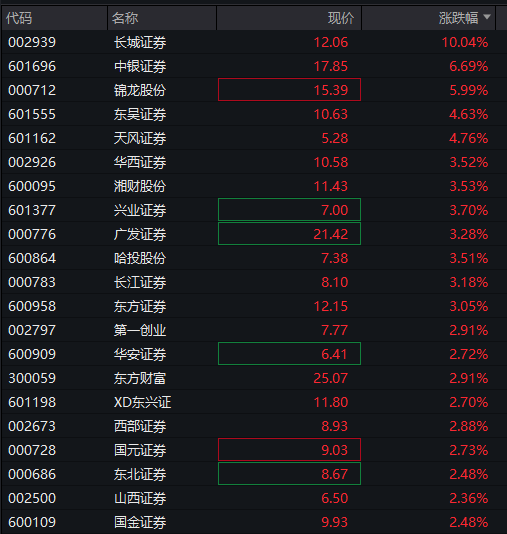 A股震荡上涨，券商股拉升，稀土永磁活跃，港股下跌，京东跌超3%，国债、商品回落 - 图片5