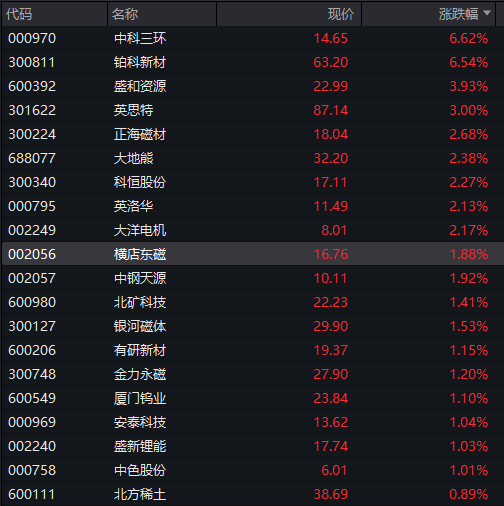 A股震荡上涨，券商股拉升，稀土永磁活跃，港股下跌，京东跌超3%，国债、商品回落 - 图片7
