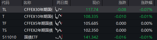 A股震荡上涨，券商股拉升，稀土永磁活跃，港股下跌，京东跌超3%，国债、商品回落 - 图片3