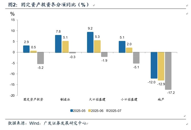 7月经济数据边际放缓的两个源头 - 图片2