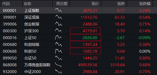 A股震荡上涨，券商股拉升，稀土永磁活跃，港股下跌，京东跌超3%，国债、商品回落 - 图片1