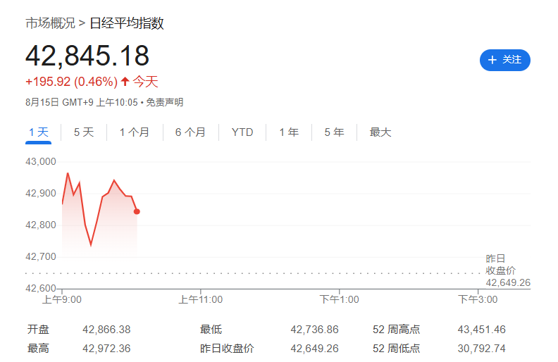 1.2%！日本二季度GDP超預期增長 - 圖片2