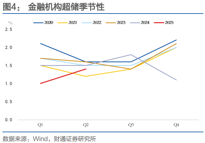 财通证券：再提“防空转”意味着什么？ - 图片3