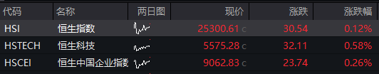 沪指迈向十年高点，创业板涨2%，科技龙头股爆发，恒科指涨超1%，大型科网股普涨，国债大跌，商品走高 - 图片13