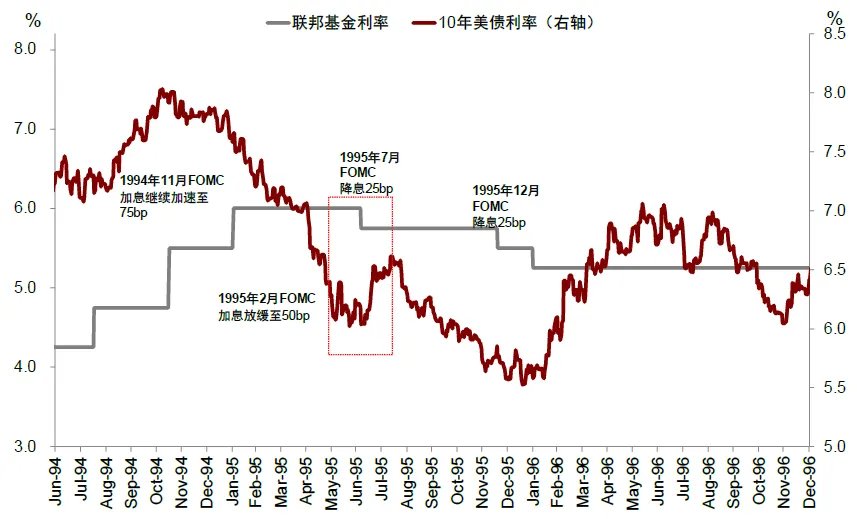 中金刘刚：美联储降息对中国市场真的是利好吗？ - 图片3