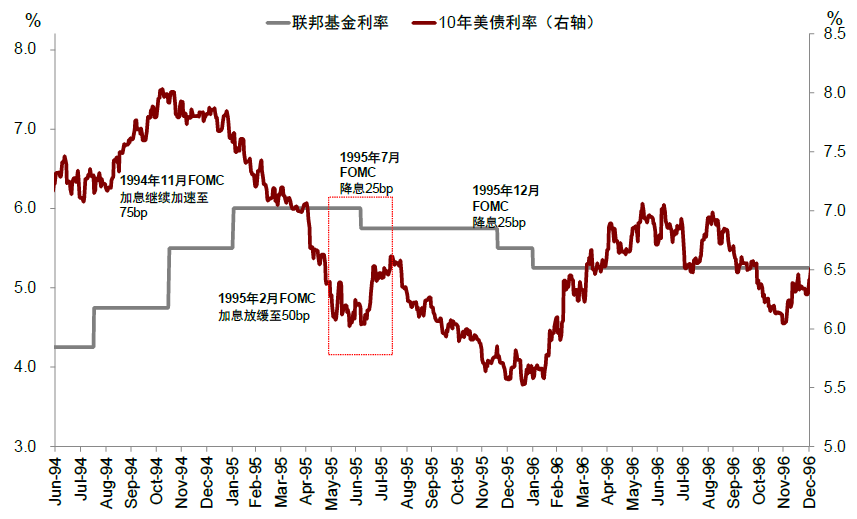 中金：美联储降息对我们是利好还是利空？ - 图片3