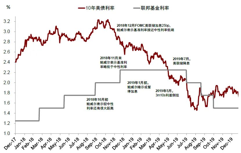 中金刘刚：美联储降息对中国市场真的是利好吗？ - 图片4