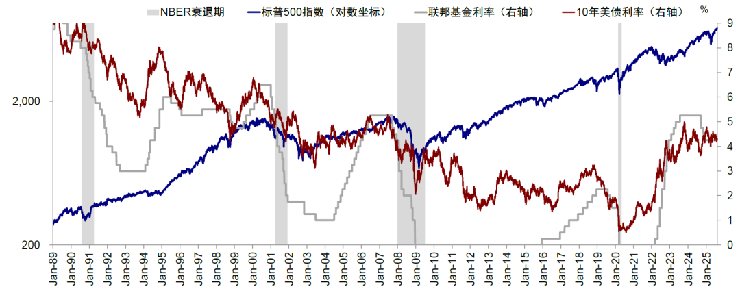 中金：美联储降息对我们是利好还是利空？ - 图片5