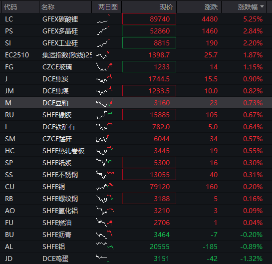 沪指迈向十年高点，创业板涨2%，科技龙头股爆发，恒科指涨超1%，大型科网股普涨，国债大跌，商品走高 - 图片4