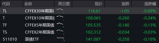 沪指迈向十年高点，创业板涨2%，科技龙头股爆发，恒科指涨超1%，大型科网股普涨，国债大跌，商品走高 - 图片3