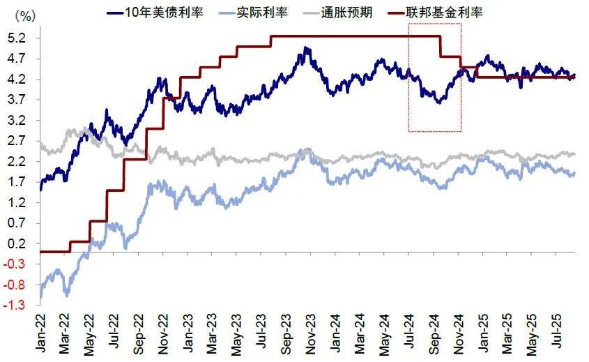 中金刘刚：美联储降息对中国市场真的是利好吗？ - 图片2