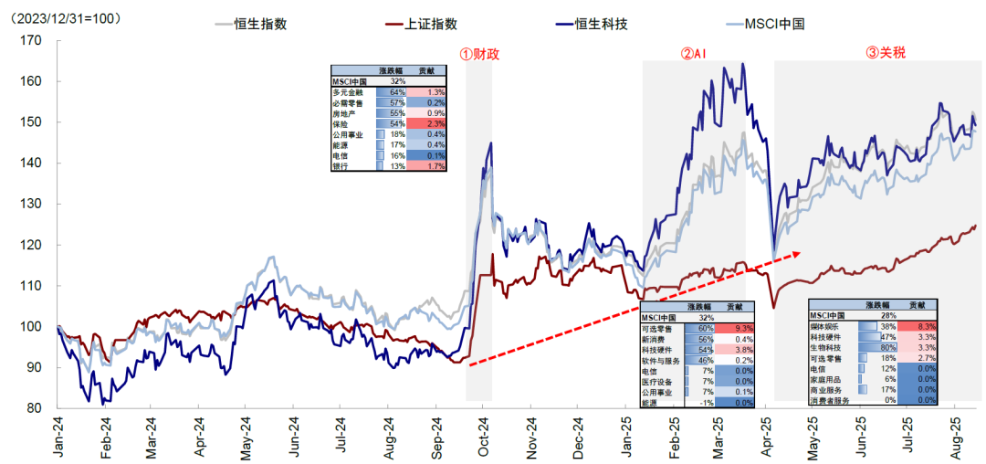 中金：美联储降息对我们是利好还是利空？ - 图片18