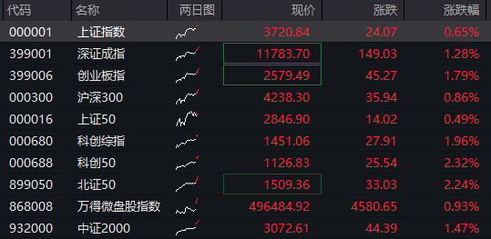 沪指迈向十年高点，创业板涨2%，科技龙头股爆发，恒科指涨超1%，大型科网股普涨，国债大跌，商品走高 - 图片1