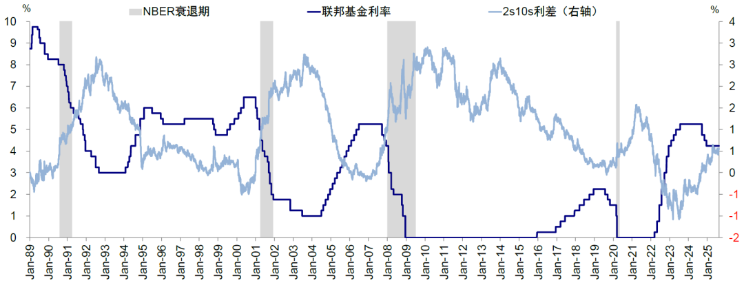 中金：美联储降息对我们是利好还是利空？ - 图片6