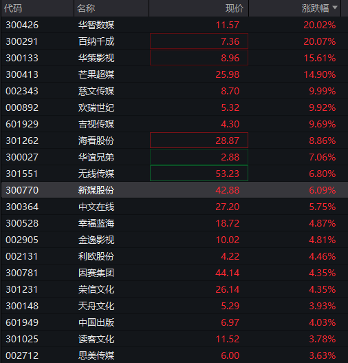 沪指迈向十年高点，创业板涨2%，科技龙头股爆发，恒科指涨超1%，大型科网股普涨，国债大跌，商品走高 - 图片10