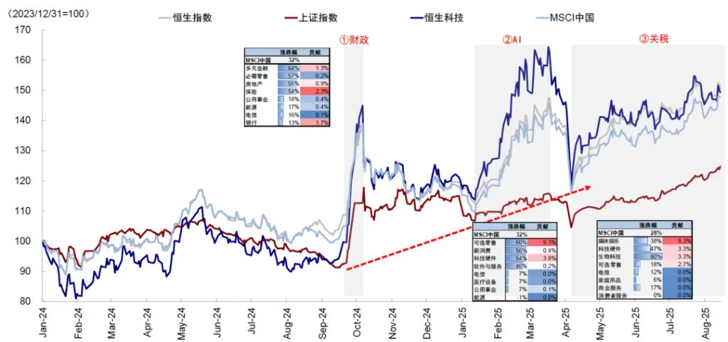 中金刘刚：美联储降息对中国市场真的是利好吗？ - 图片18