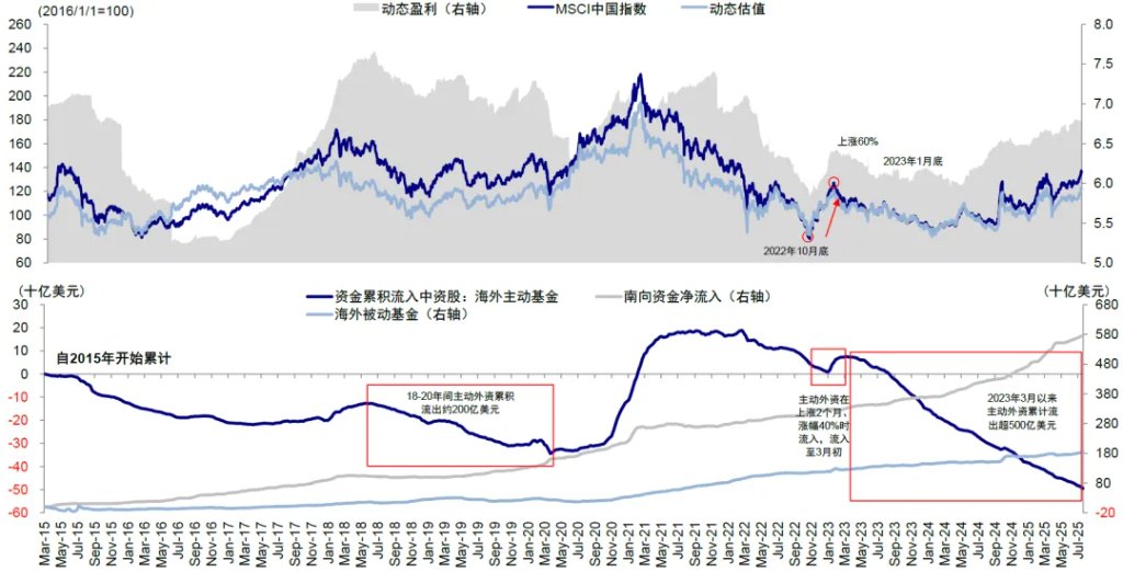 中金刘刚：美联储降息对中国市场真的是利好吗？ - 图片20