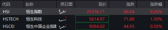 沪指迈向十年高点，创业板涨2%，科技龙头股爆发，恒科指涨超1%，大型科网股普涨，国债大跌，商品走高 - 图片2