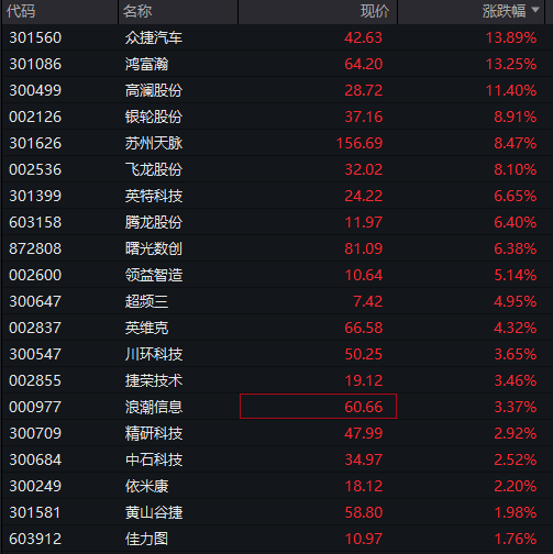 沪指迈向十年高点，创业板涨2%，科技龙头股爆发，恒科指涨超1%，大型科网股普涨，国债大跌，商品走高 - 图片11