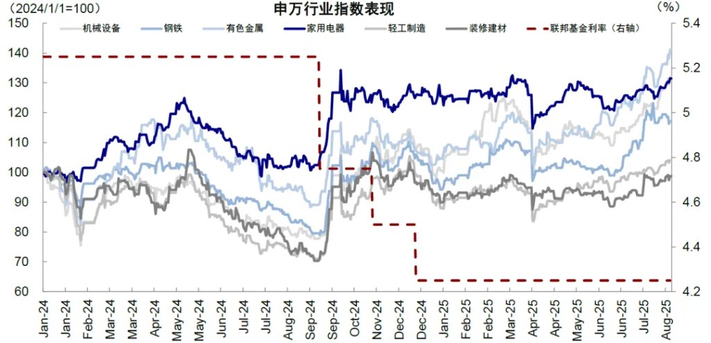中金刘刚：美联储降息对中国市场真的是利好吗？ - 图片21