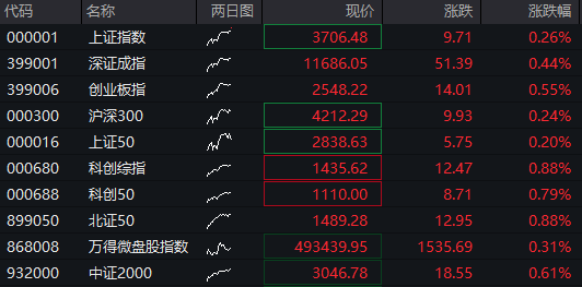 沪指迈向十年高点，创业板涨2%，科技龙头股爆发，恒科指涨超1%，大型科网股普涨，国债大跌，商品走高 - 图片12