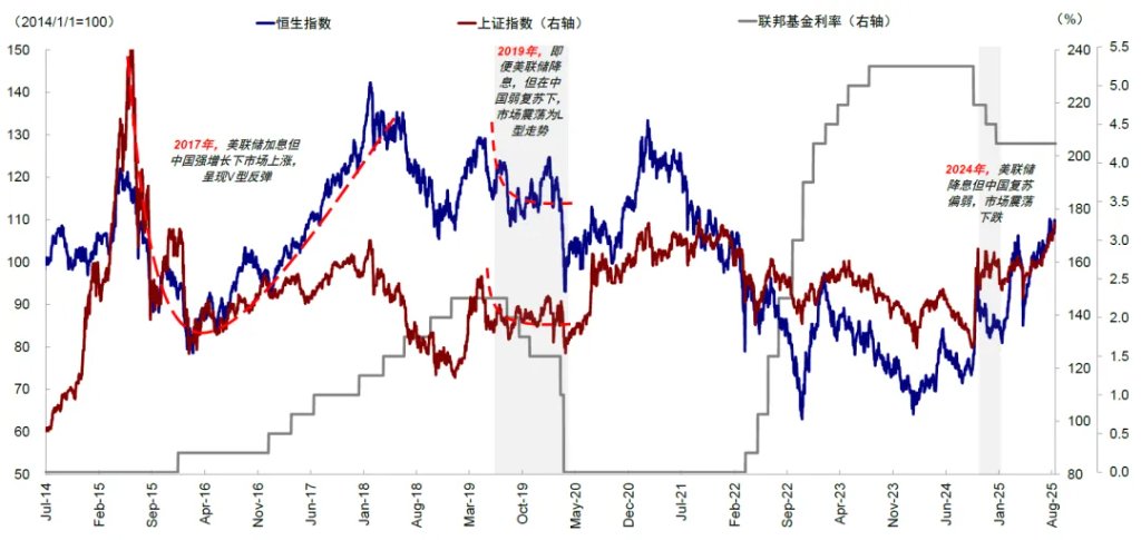 中金刘刚：美联储降息对中国市场真的是利好吗？ - 图片19