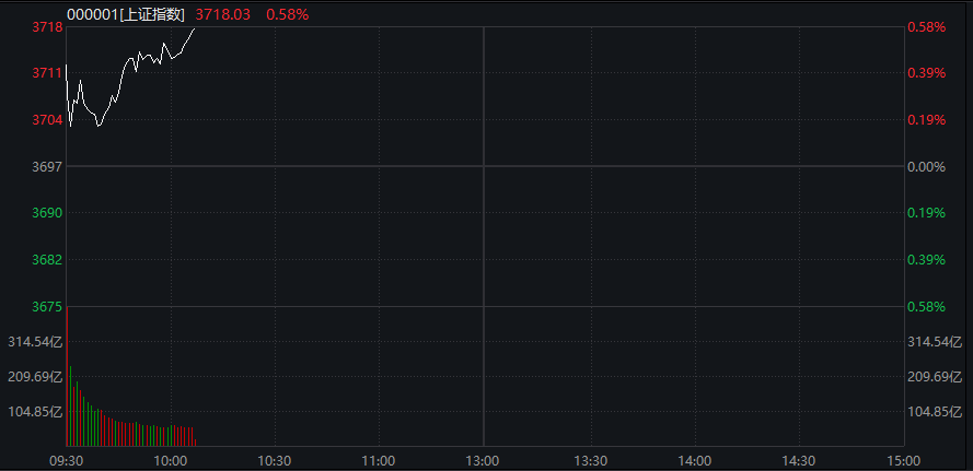 沪指迈向十年高点，创业板涨2%，科技龙头股爆发，恒科指涨超1%，大型科网股普涨，国债大跌，商品走高 - 图片6
