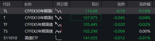 A股三大股指集体走高，生物医药大涨，CPO继续逼空，港股震荡下跌，科网股回落，国债、商品下跌 - 图片3