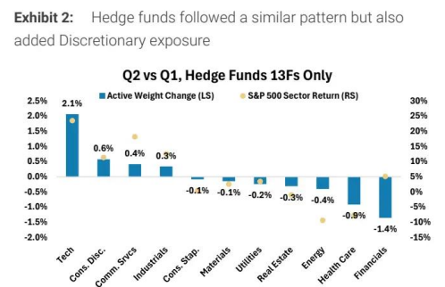 大摩分析25Q2 13F持仓报告：机构动向揭示美股新趋势 科技领衔增持，医疗遭减持 - 图片2