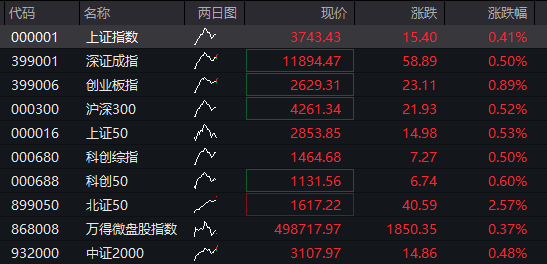 A股三大股指集体走高，生物医药大涨，CPO继续逼空，港股震荡下跌，科网股回落，国债、商品下跌 - 图片1