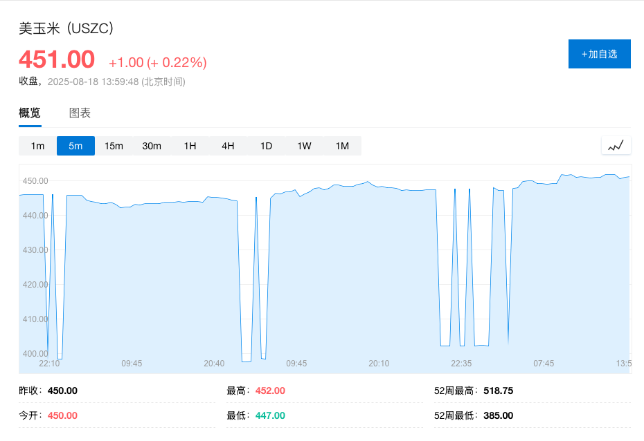 美玉米“丑照”疯传，丰收预期遭质疑，玉米期货升至一周高点 - 图片2