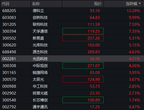 A股三大股指集体走高，生物医药大涨，CPO继续逼空，港股震荡下跌，科网股回落，国债、商品下跌 - 图片7