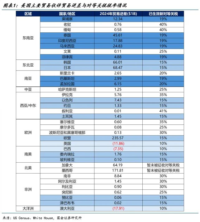 宋雪涛：对等关税 未完待续 - 图片1