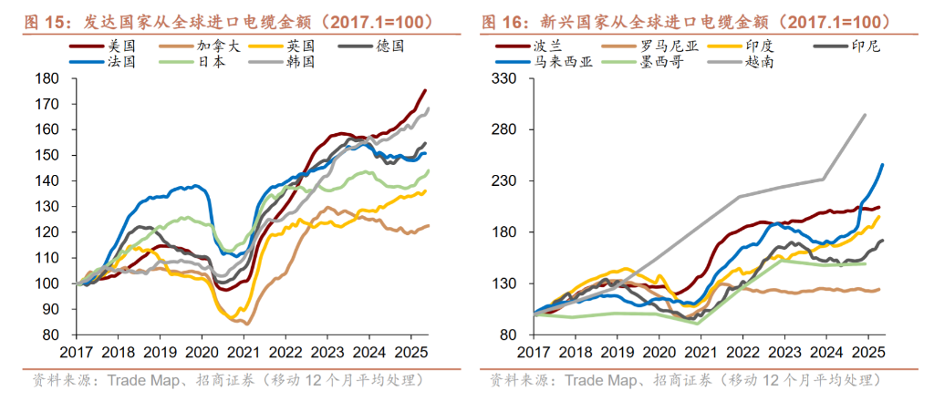 重塑供应链，海外进入“购设备”阶段 - 图片7